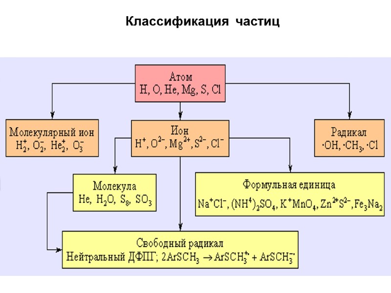 Классификация  частиц